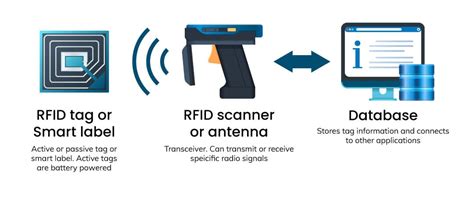 how does an rfid scanner work|what rfid tag will do.